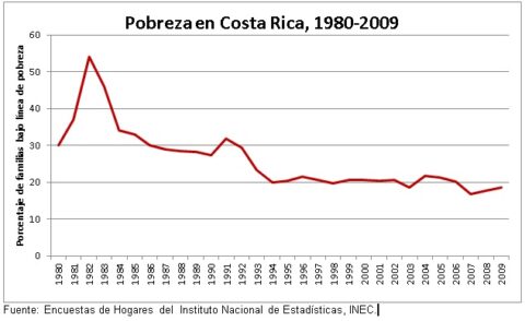 Aumento de pobreza en Costa Rica